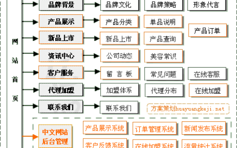 如何构建一个符合美妆行业需求的网站建设环境？