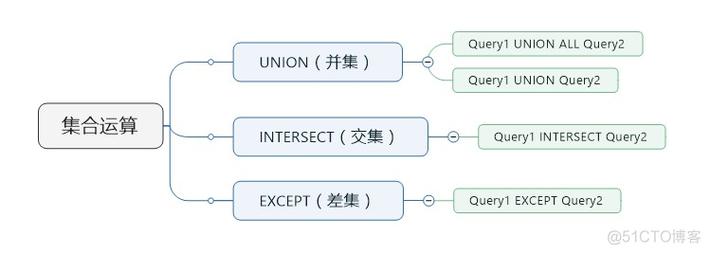mysql交集 _MySQL到MySQL