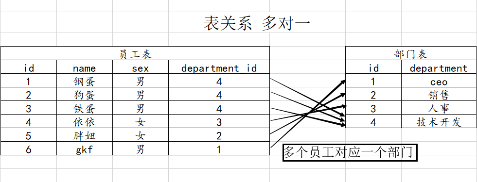 mysql关联表更新数据库表_关联子表