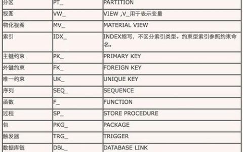 如何遵循MySQL数据库字段命名的规范？
