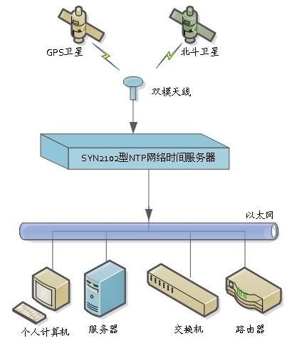 局域网时间服务器是什么意思