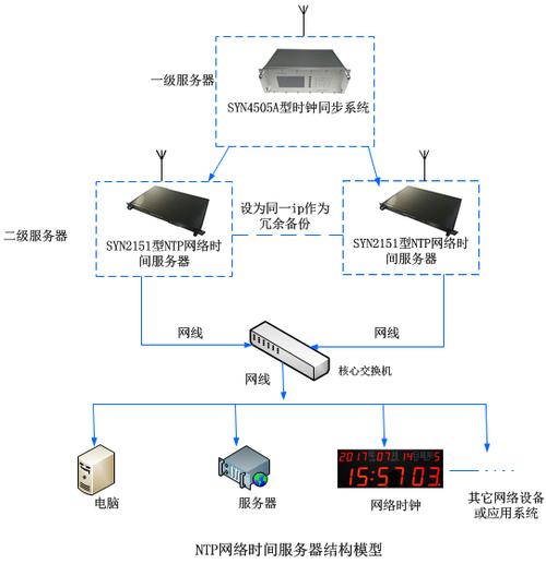局域网时间服务器是什么意思