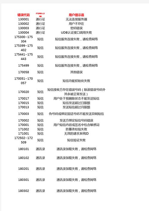 电信网络服务器代码是什么