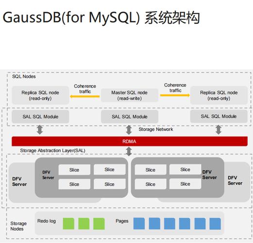 mysql云数据库 配置_云数据库 GaussDB(for MySQL)