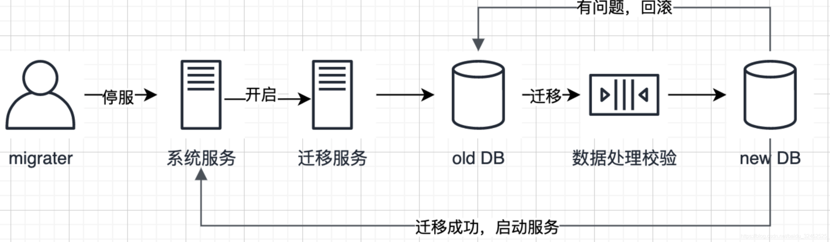 mysql扩容迁移数据库_DRS迁移MySQL数据库实施步骤