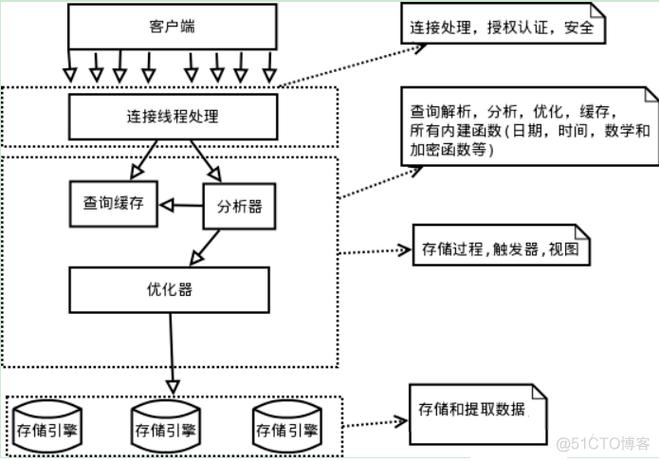 mysql常见的数据库对象_数据库对象