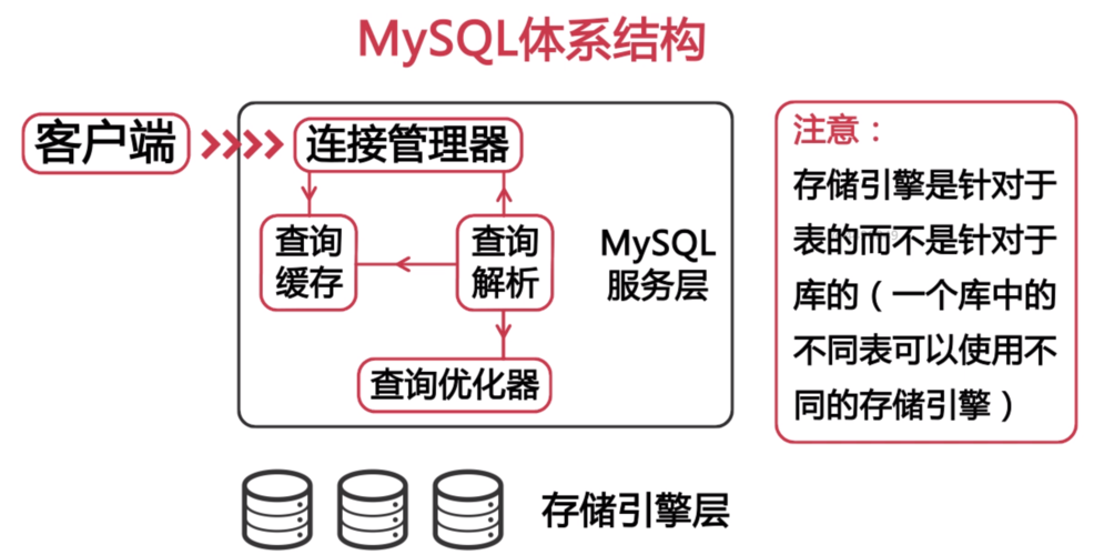 Mysql数据库服务器架构_Mysql数据库