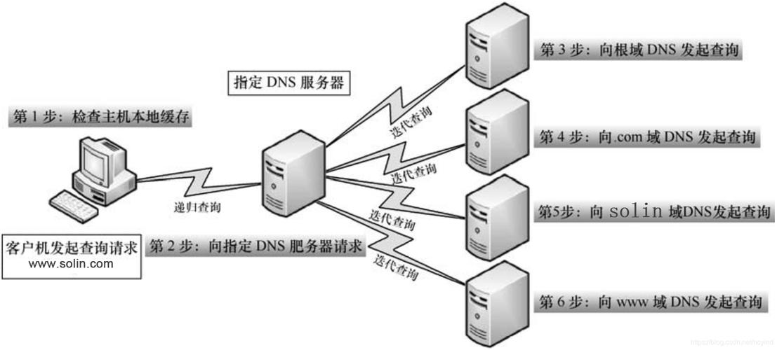 电脑中的dns服务器在什么地方