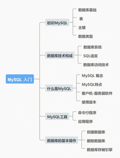 mysql数据库建表的三大范式_自动建表原理介绍