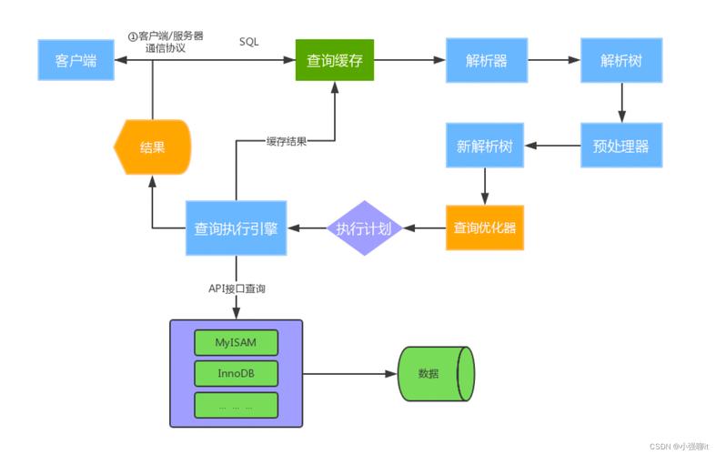 mysql数据库建表的三大范式_自动建表原理介绍