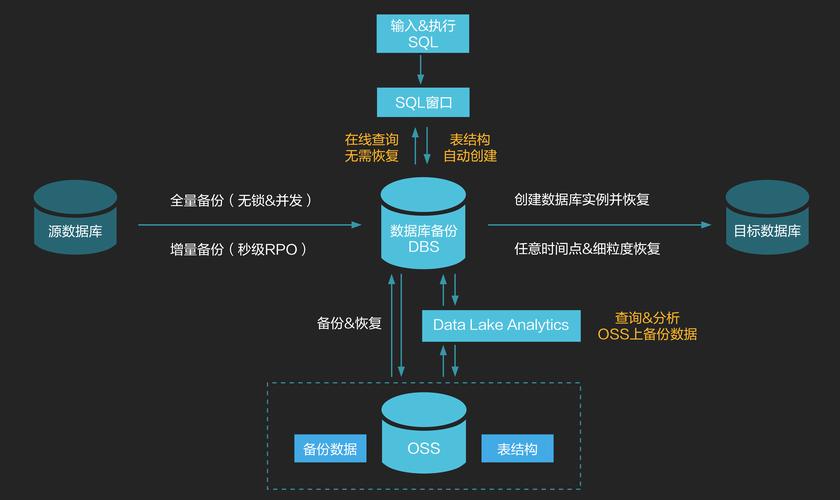 mysql怎么 备份数据库结构_云数据库 RDS