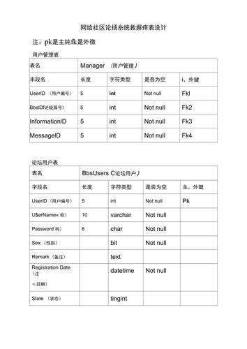 mysql商城数据库表设计_表设计
