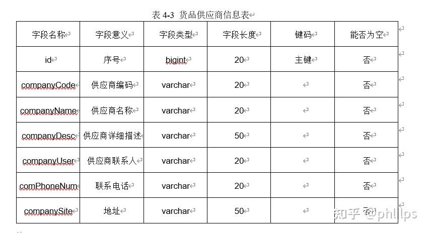 mysql商城数据库表设计_表设计