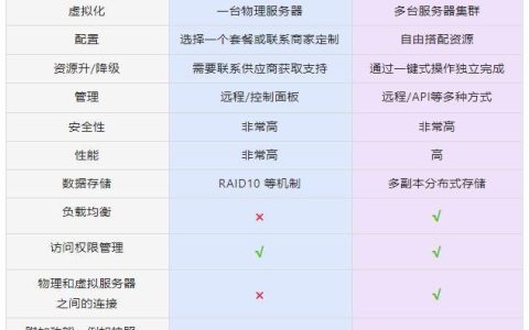 云主机与传统服务器，了解它们之间的关键差异