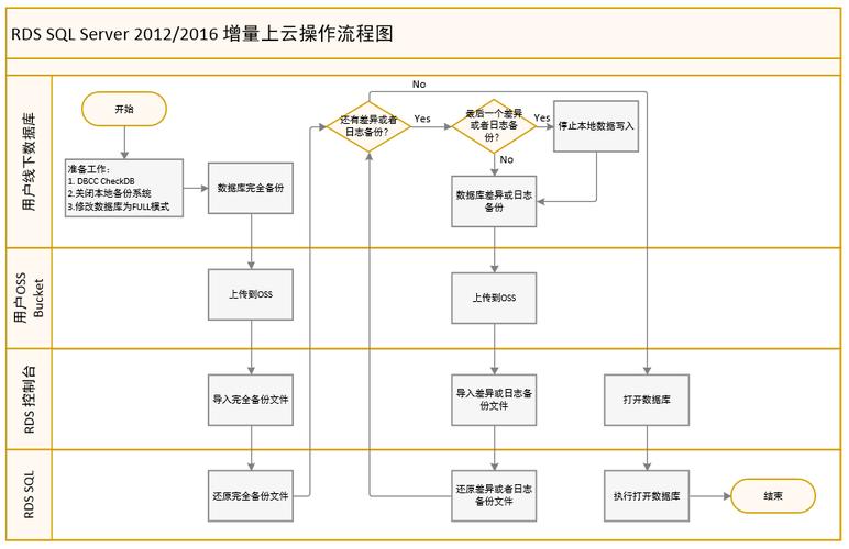 mysql建立数据库步骤_DRS迁移MySQL数据库实施步骤