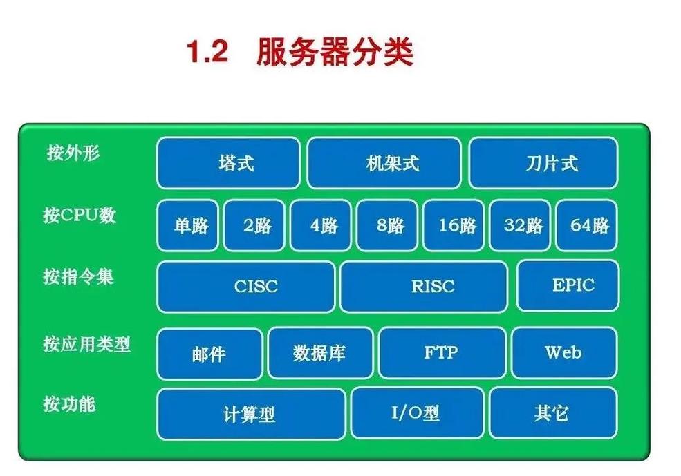 服务器类别和作用是什么意思