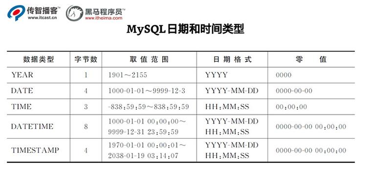 mysql数据库时间类型_日期/时间类型