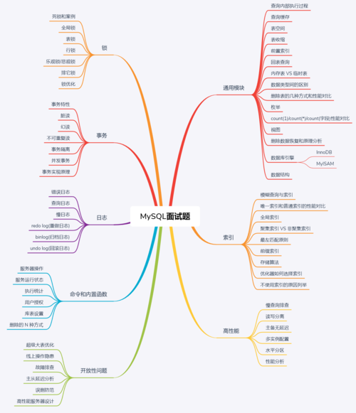 mysql数据库归纳_归纳