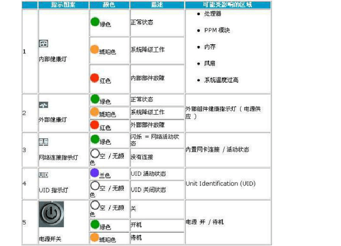 OOB在服务器中是什么指示灯