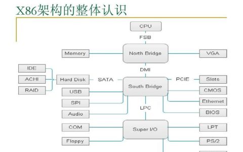 服务器架构x86的含义是什么？