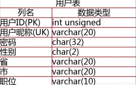 如何进行高效的MySQL后台数据库表设计？