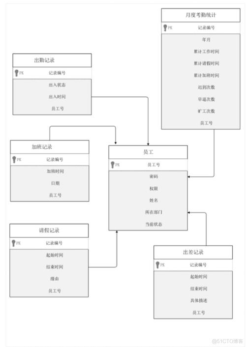 mysql考勤数据库设计_考勤