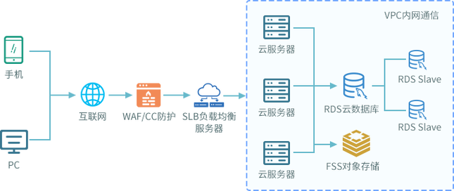网站部署到云服务器需沟通什么