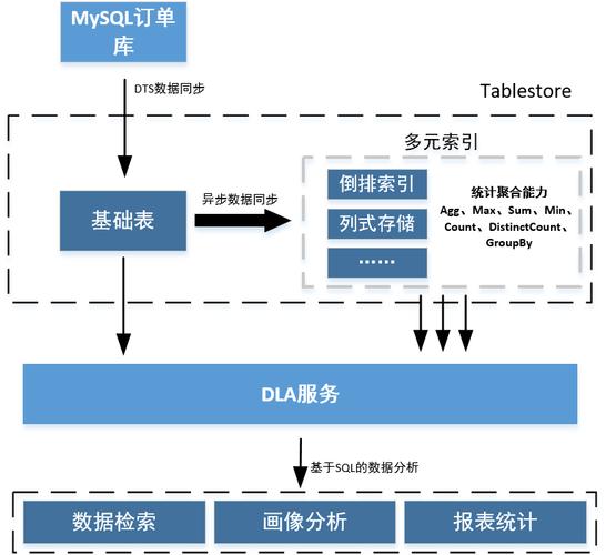 mysql 数据库同步_RDS for MySQL入门实践
