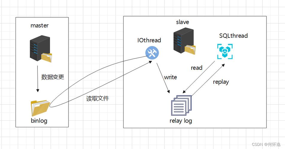 mysql数据库sql注入原理_MySQL主备复制原理简介
