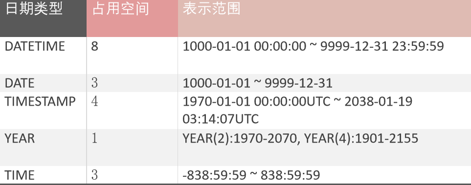mysql 数据库日期类型_日期类型