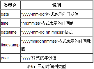 mysql 数据库日期类型_日期类型