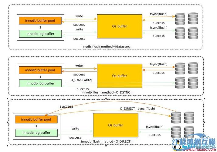 mysql数据库造成io高_高IO型块存储