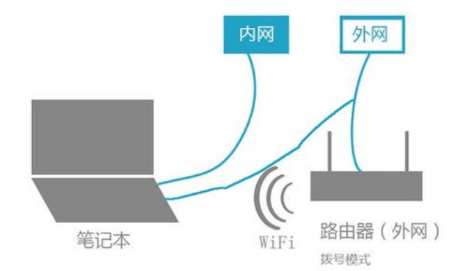 服务器和互联网有什么区别