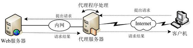 代理服务器规定是什么意思