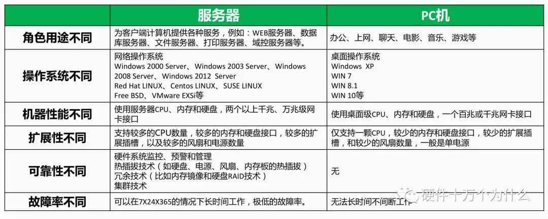 个人机和服务器有什么区别