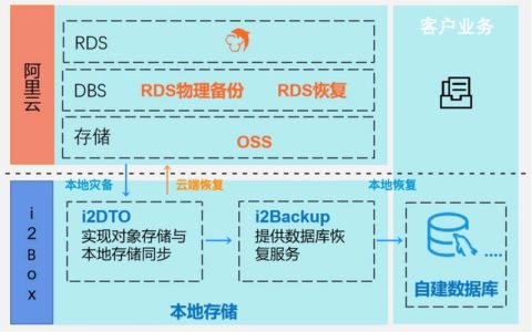 RDS for MySQL中是否支持修改数据库名称以及创建序列？
