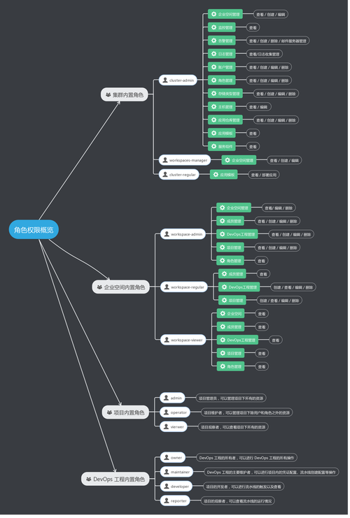 mysql 赋予数据库权限_赋予成员不同的角色权限