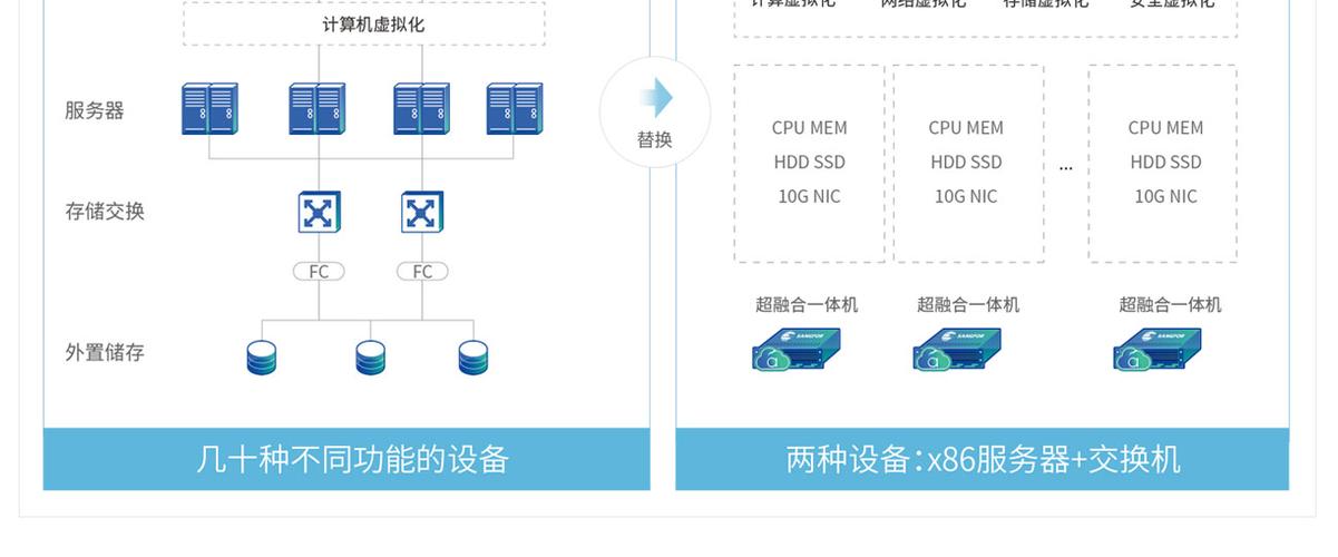 服务器安装虚拟化系统有什么用