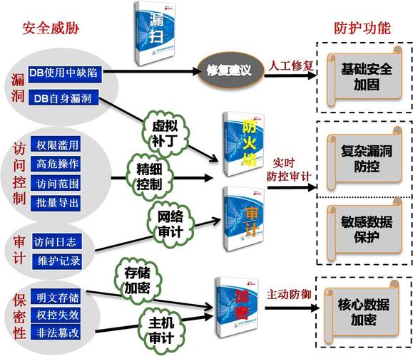 mysql数据库基本安全防护_数据库基本使用