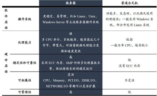 服务器安全性是指什么区别