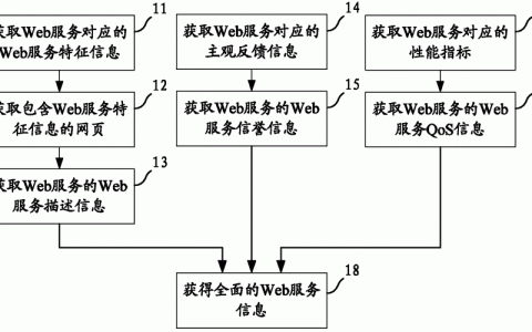Web服务器如何获取用户信息的六种途径？