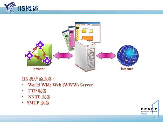 iis提供的四个服务器是什么