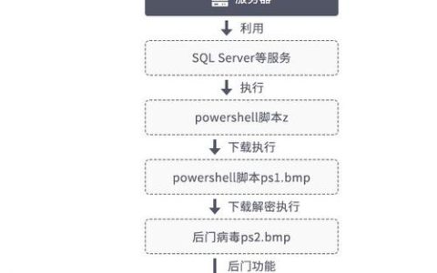 如何迈出入侵服务器的第一步？