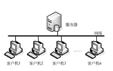 什么由客户端和服务器组成