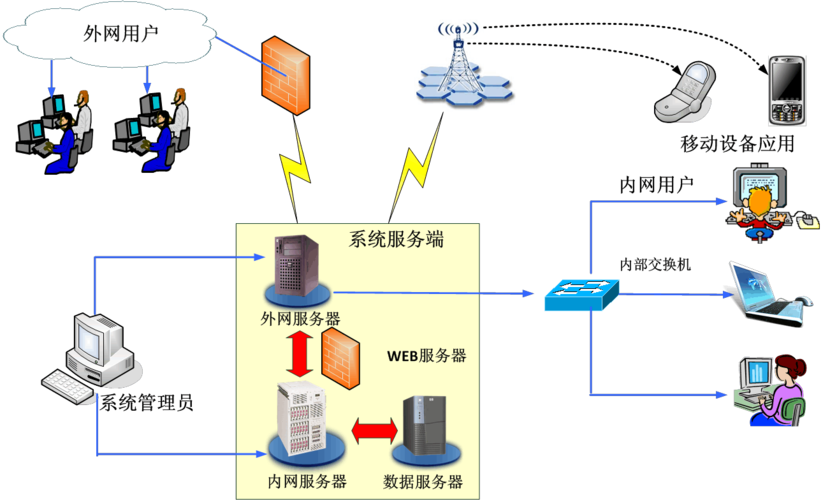 文件服务器一般装什么系统