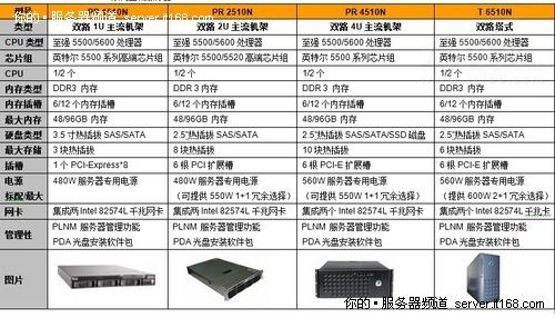 至强e和服务器有什么区别