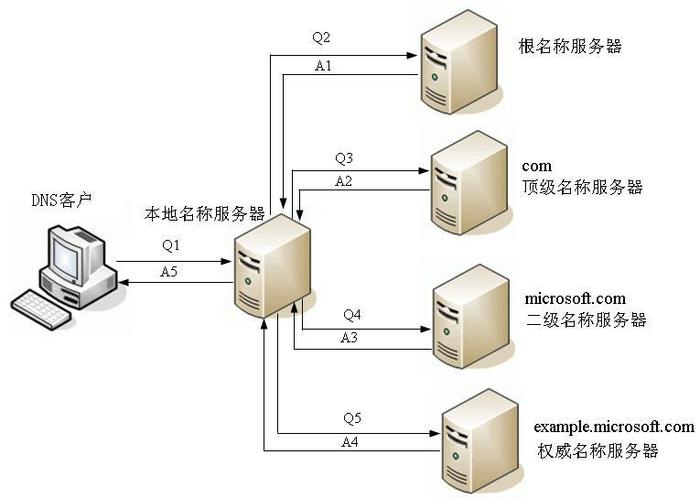 企业为什么要配置自己的dns服务器