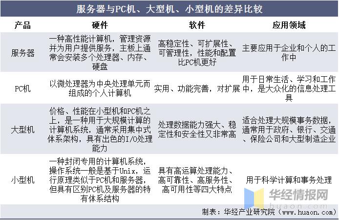机房和服务器的区别是什么