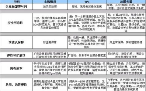 在选择租赁Web服务器时，应如何识别不同服务商提供的关键差异？