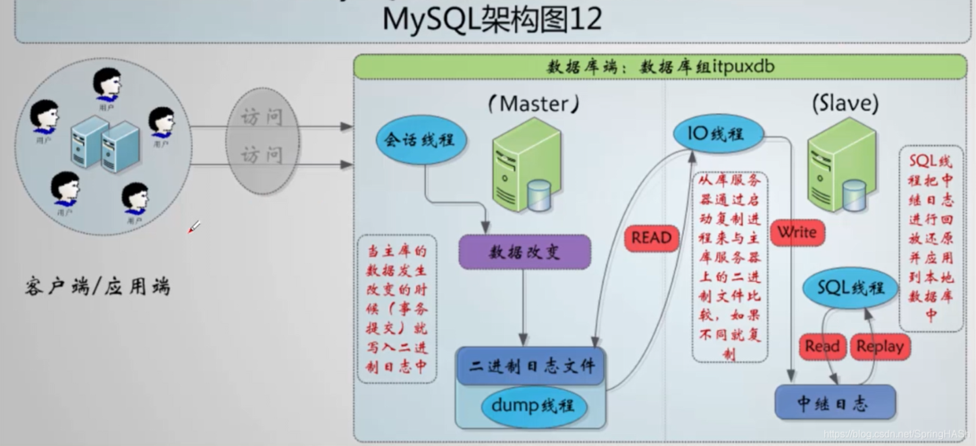 mysql 主从同步数据库_配置ldap主从